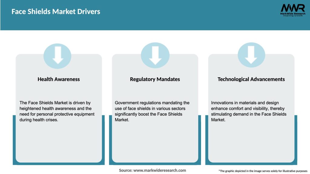 Face Shields Market Drivers