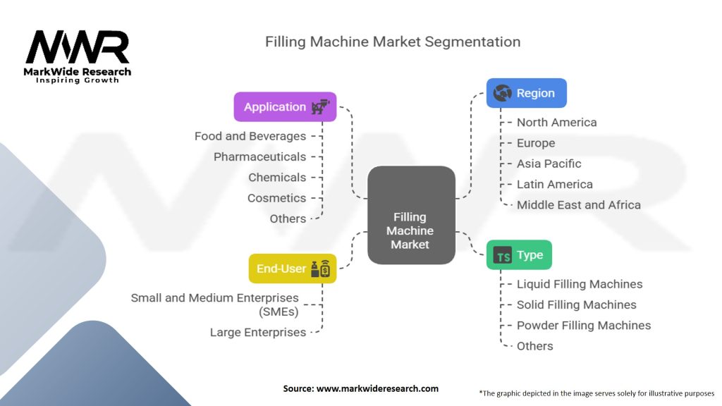 Filling Machine Market Segmentation