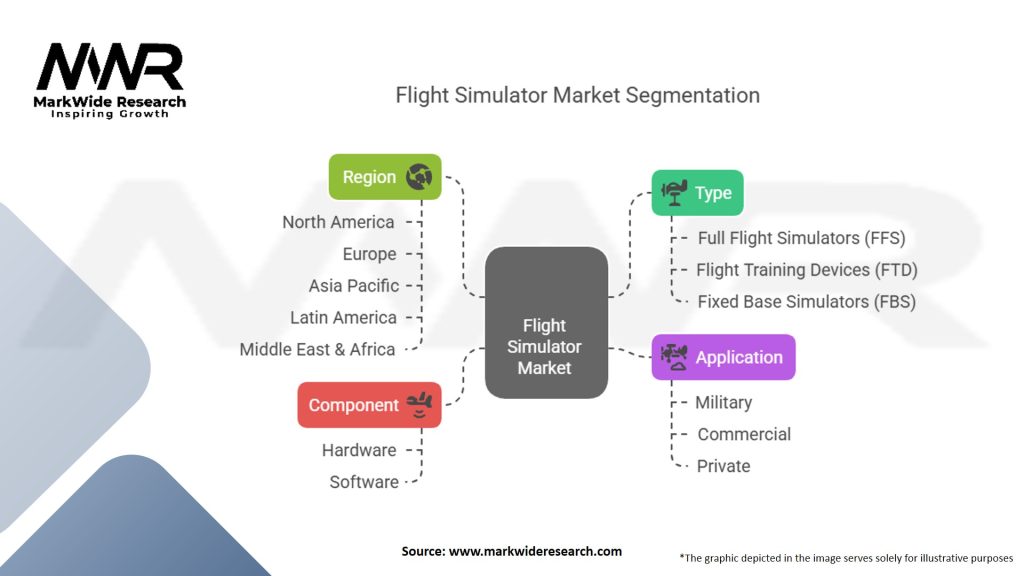 Flight Simulator Market Segmentation