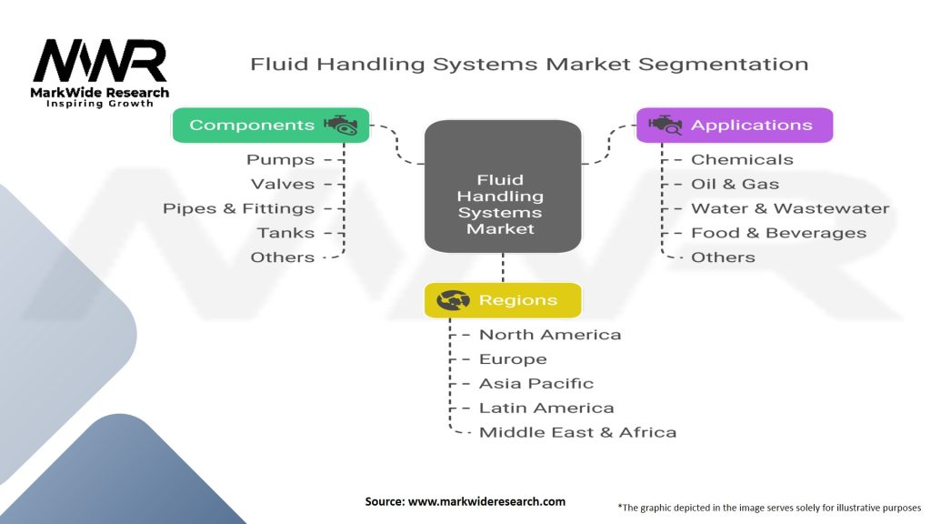 Fluid Handling Systems Market Segmentation