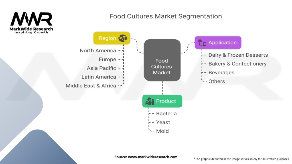 Food Cultures Market