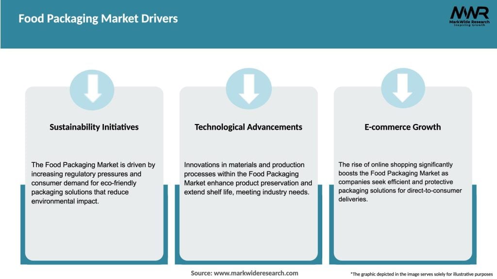 Food Packaging Market Drivers