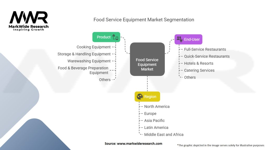 Food Service Equipment Market
