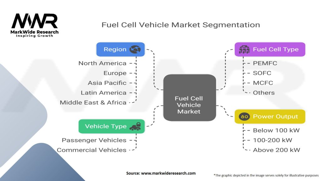 Fuel Cell Vehicle Market Segmentation