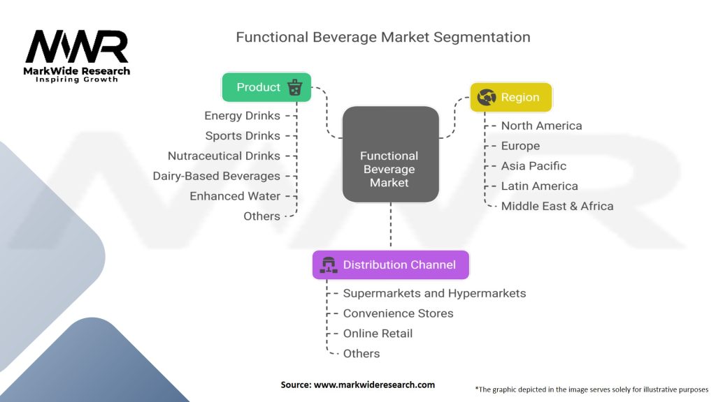 Functional Beverage Market