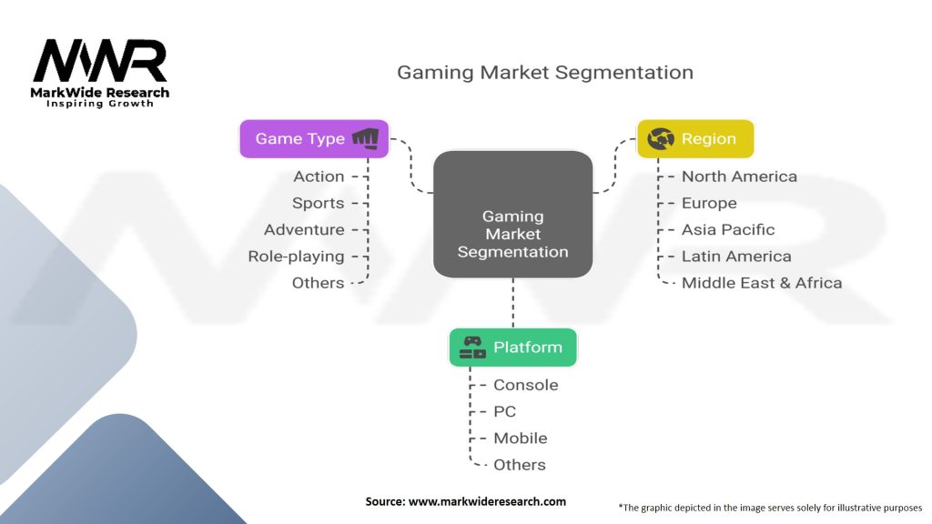 Gaming Market Segmentation