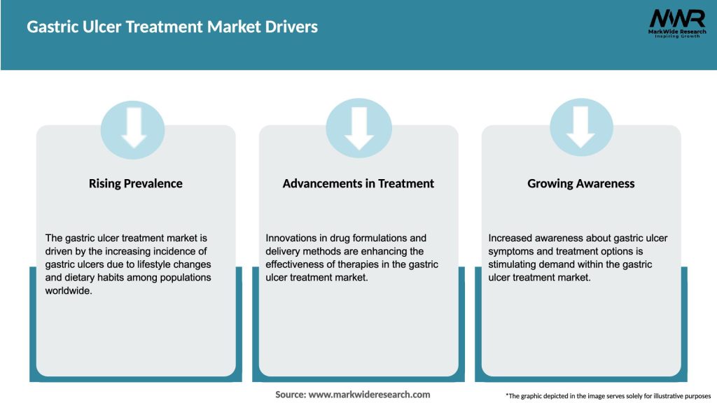 Gastric Ulcer Treatment Market Drivers