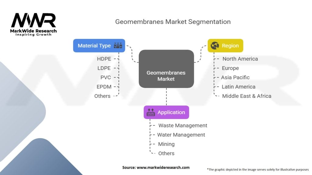 Geomembranes Market