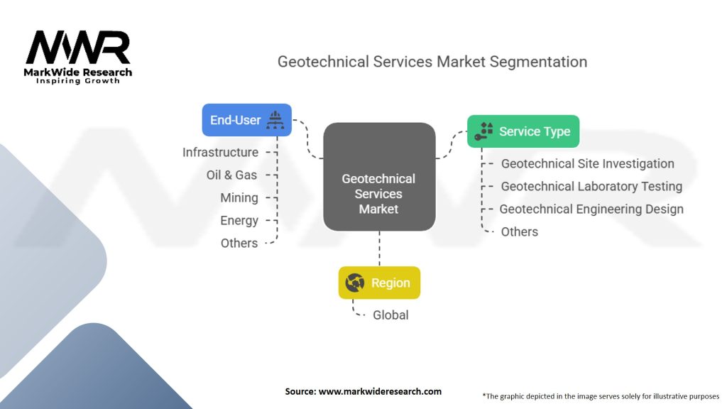 Geotechnical Services Market Segmentation