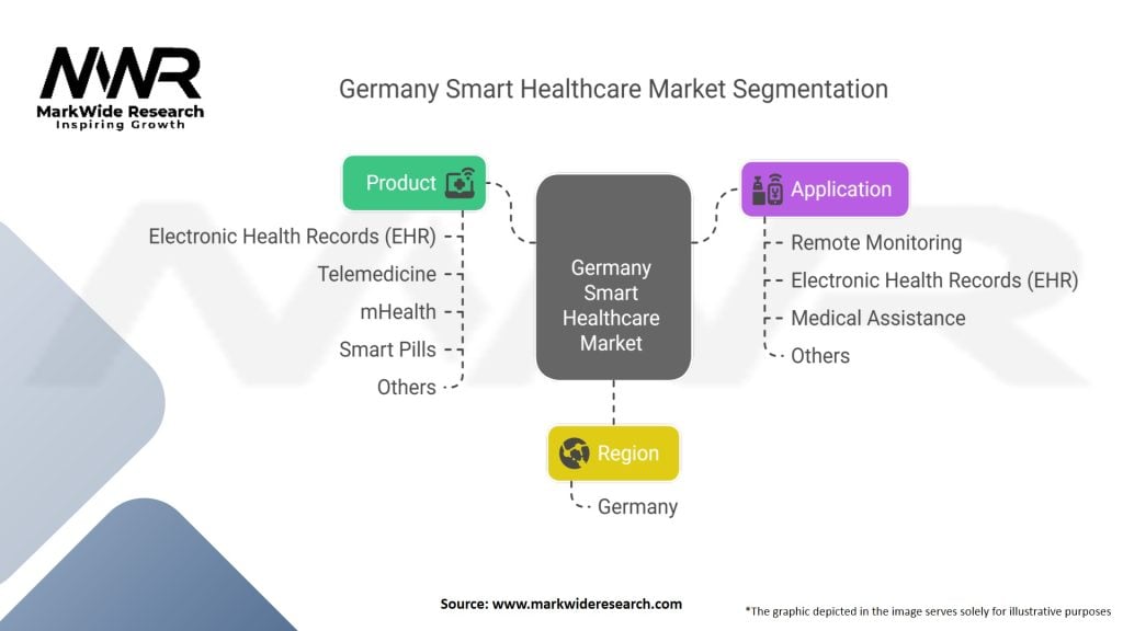 Germany Smart Healthcare Market