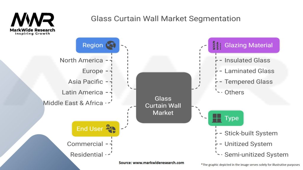 Glass Curtain Wall Market