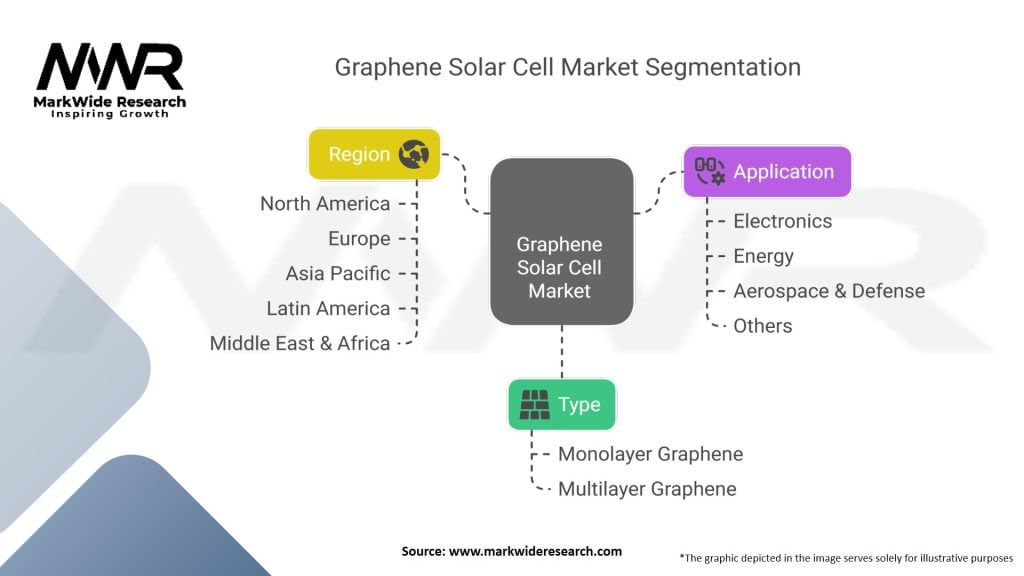 Graphene Solar Cell Market