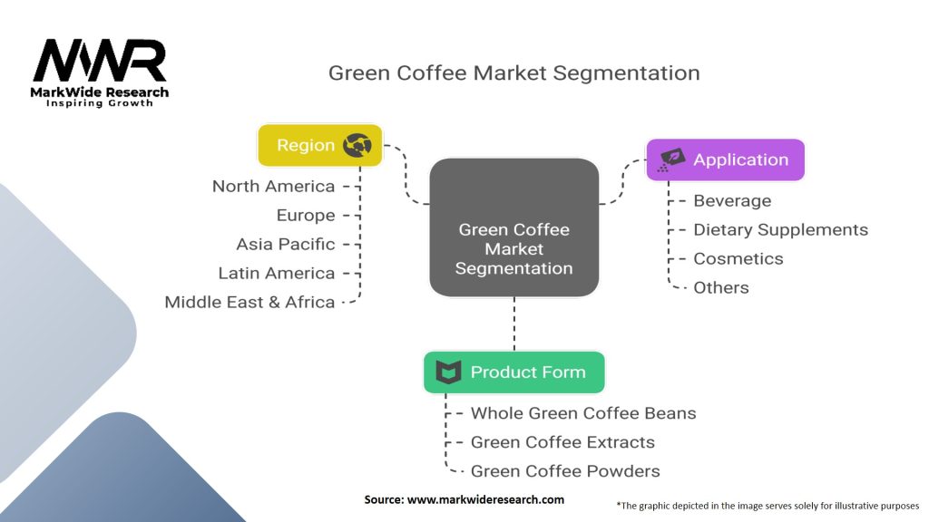 Green Coffee Market Segmentation