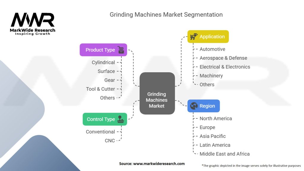 Grinding Machines Market