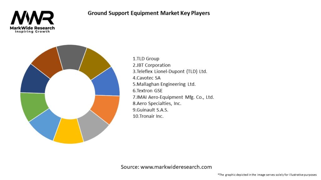 Ground Support Equipment Market