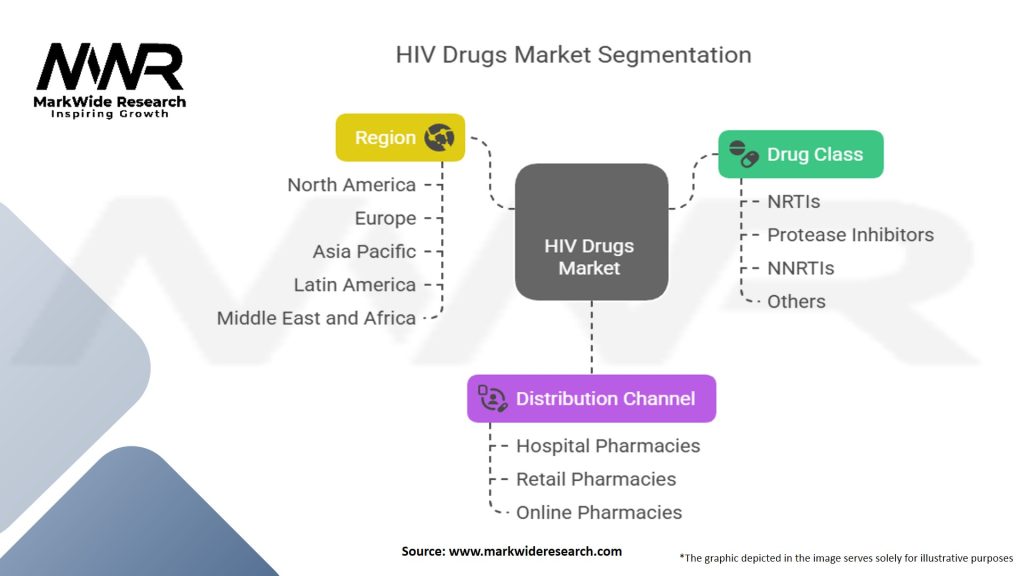 HIV Drugs Market Segmentation