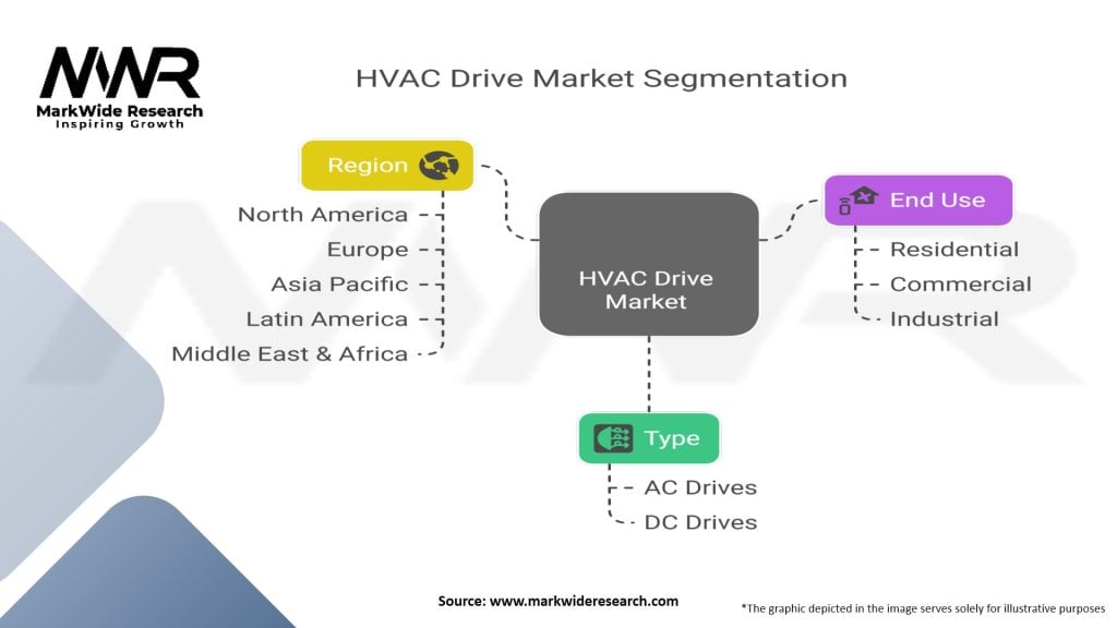 HVAC Drive Market