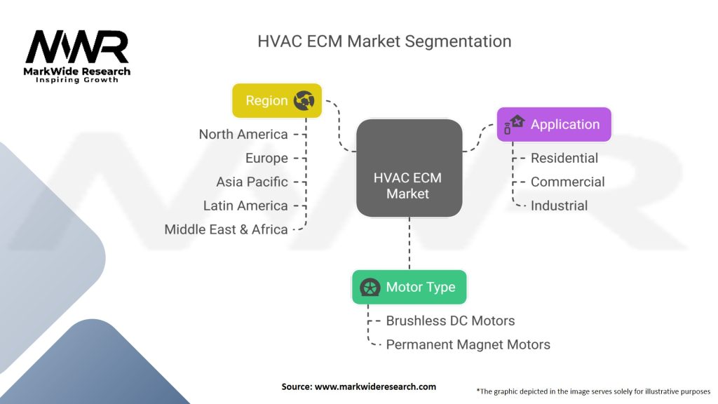 HVAC Electronically Commutated Motor (ECM) Market