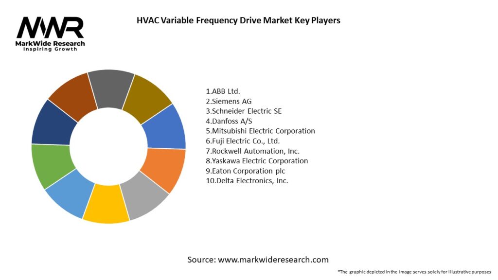 HVAC Variable Frequency Drive Market