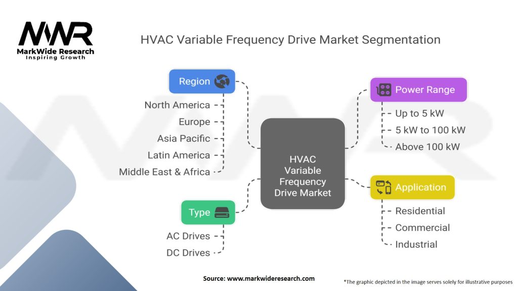 HVAC Variable Frequency Drive Market