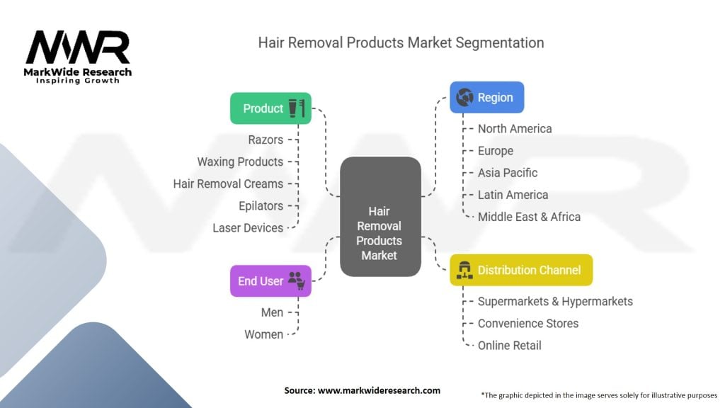 Hair Removal Products Market Segmentation