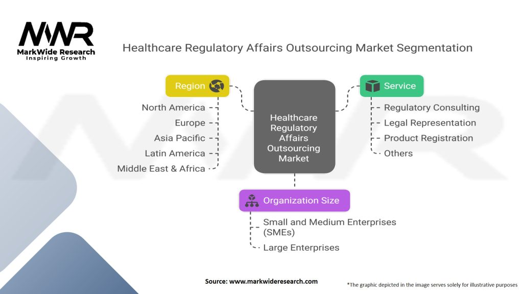 Healthcare Regulatory Affairs Outsourcing Market Segmentation