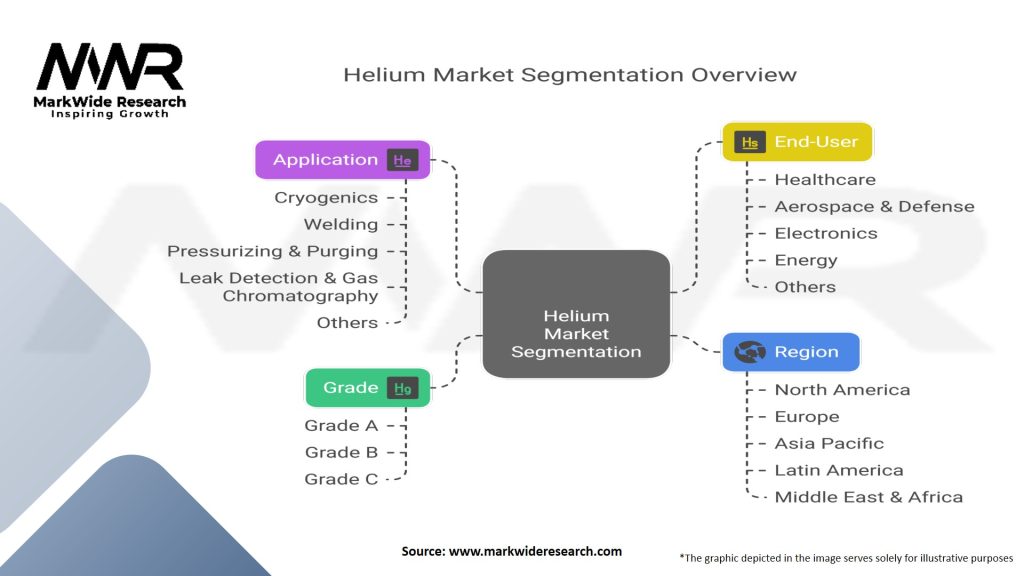 Helium Market