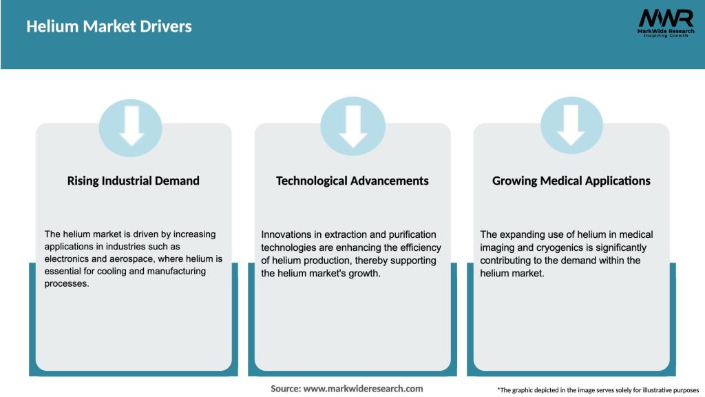 Helium Market Drivers