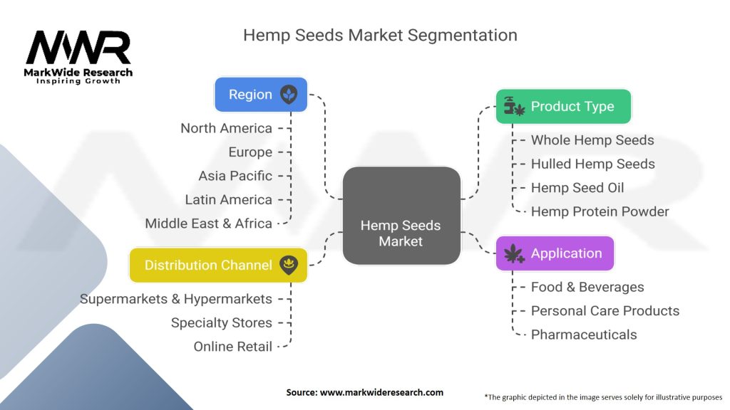 Hemp Seeds Market
