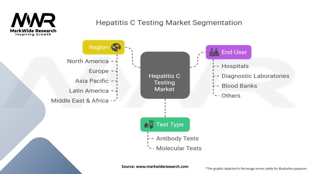 Hepatitis C Testing Market Segmentation