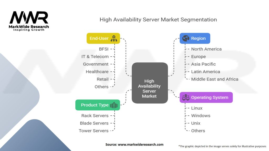 High Availability Server Market Segmentation