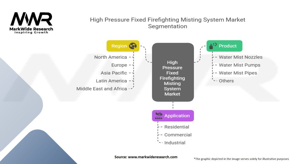 High Pressure Fixed Firefighting Misting System Market