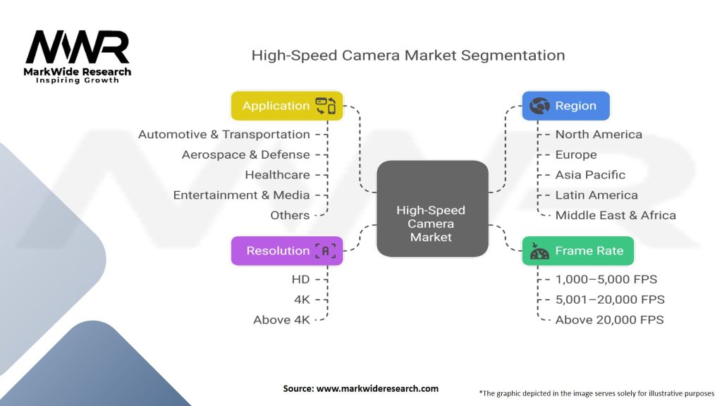 High-Speed Camera Market Segmentation