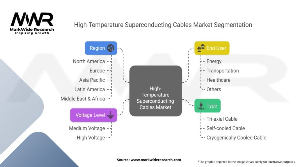 High-Temperature Superconducting Cables Market
