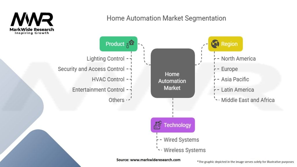 Home Automation Market
