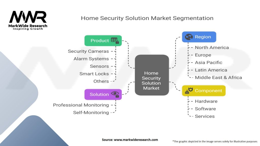 Home Security Solution Market