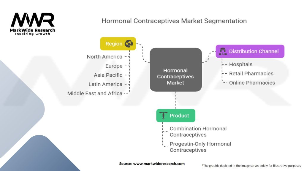 Hormonal Contraceptives Market Segmentation