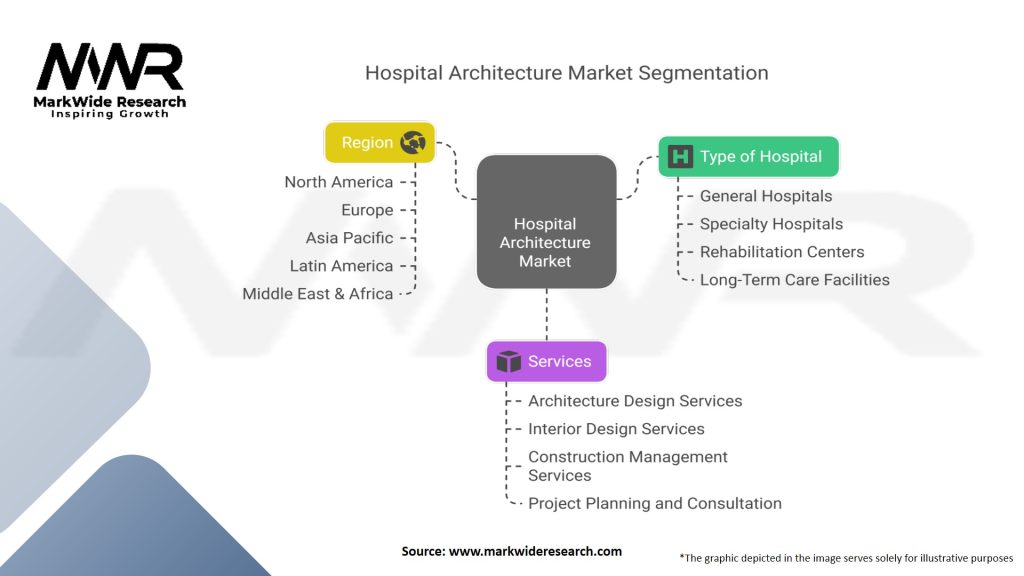 Hospital Architecture Market Segmentation