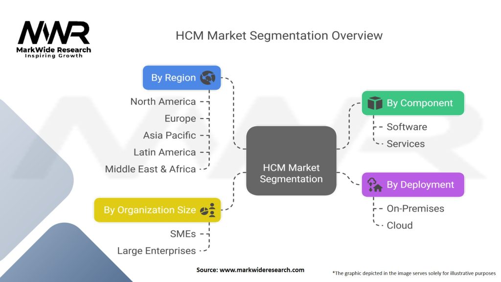 Human Capital Management (HCM) Market Segmentation