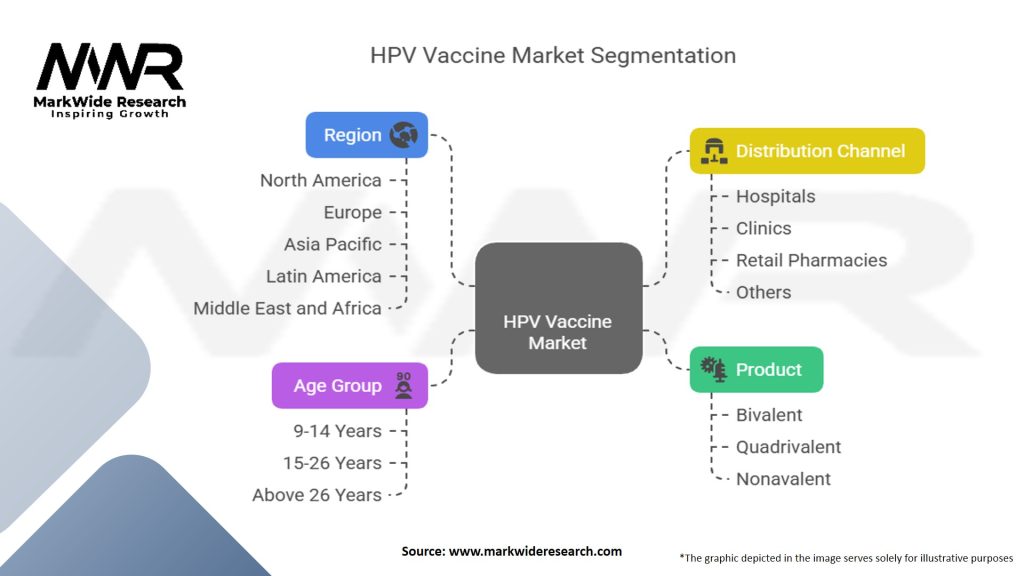 Human Papillomavirus (HPV) Vaccine Market Segmentation