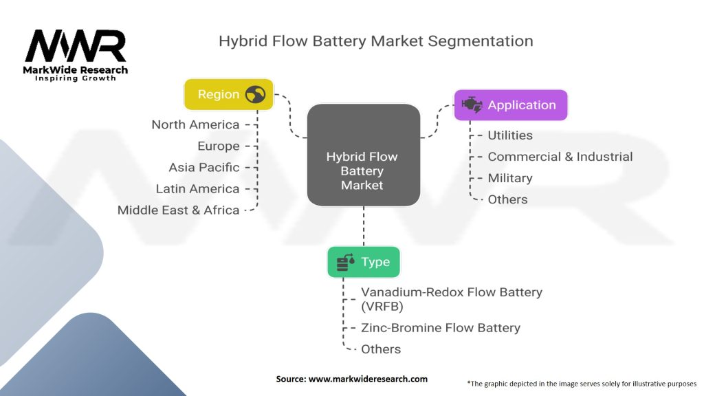 Hybrid Flow Battery Market