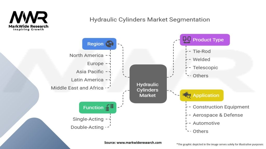 Hydraulic Cylinders Market
