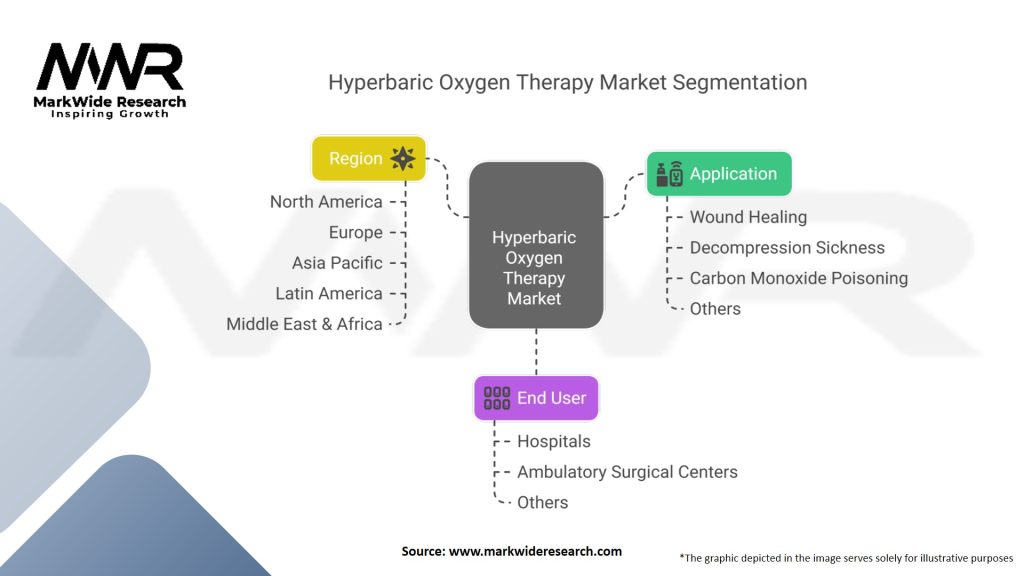 Hyperbaric Oxygen Therapy (HBOT) Market