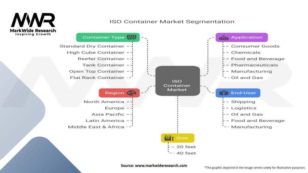 ISO Container Market Segmentation