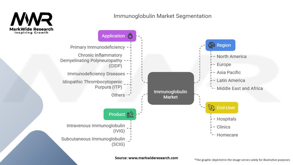 Immunoglobulin Market Segmentation