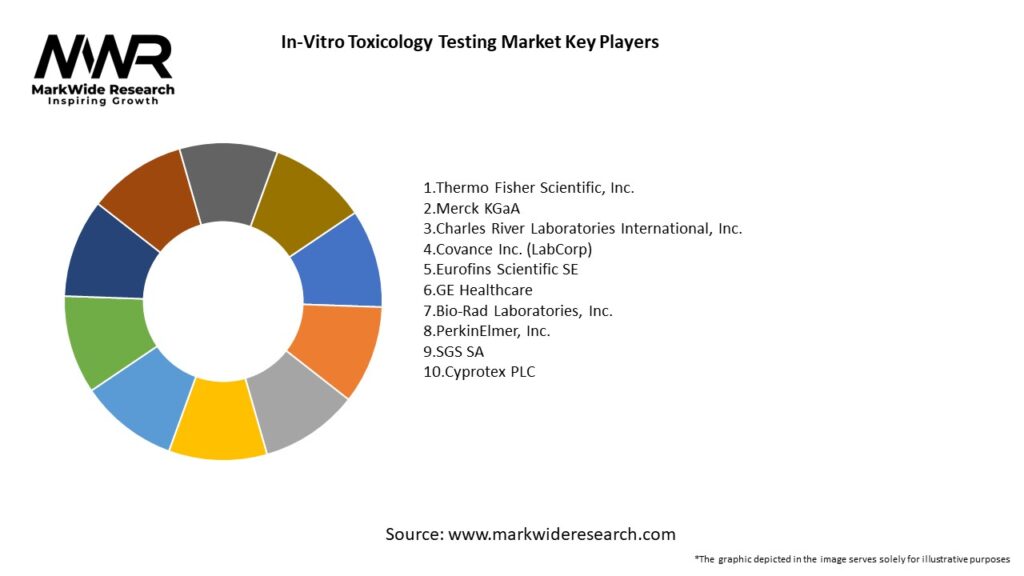 In-Vitro Toxicology Testing Market Key Players