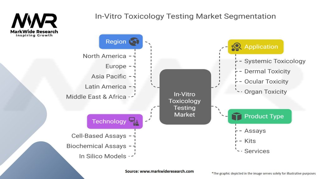 In-Vitro Toxicology Testing Market Segmentation