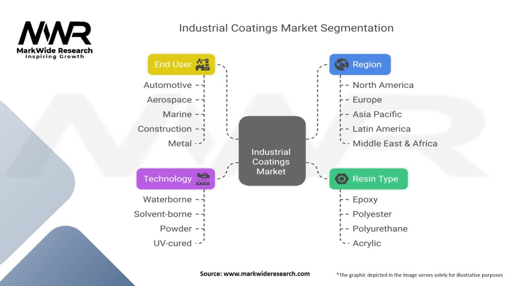 Industrial Coatings Market
