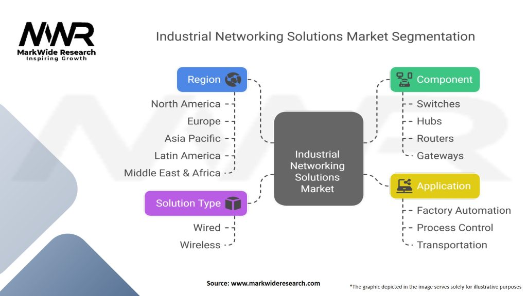Industrial Networking Solutions Market