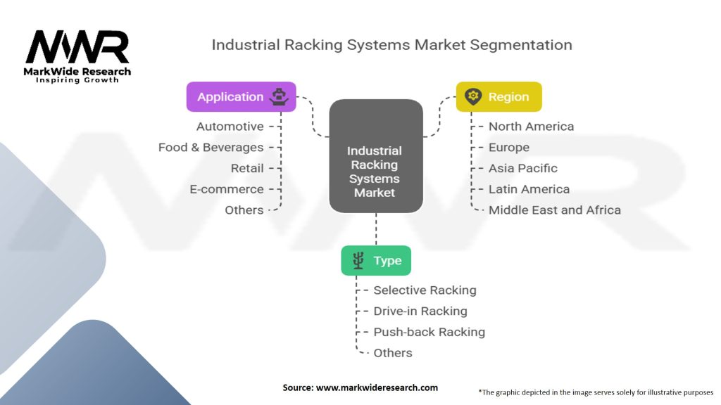 Industrial Racking Systems Market